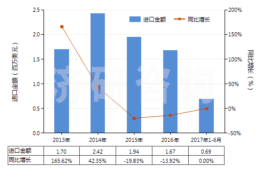 2013-2017年6月中國1-萘胺、2-萘胺及其衍生物以及它們的鹽(HS29214500)進口總額及增速統(tǒng)計
